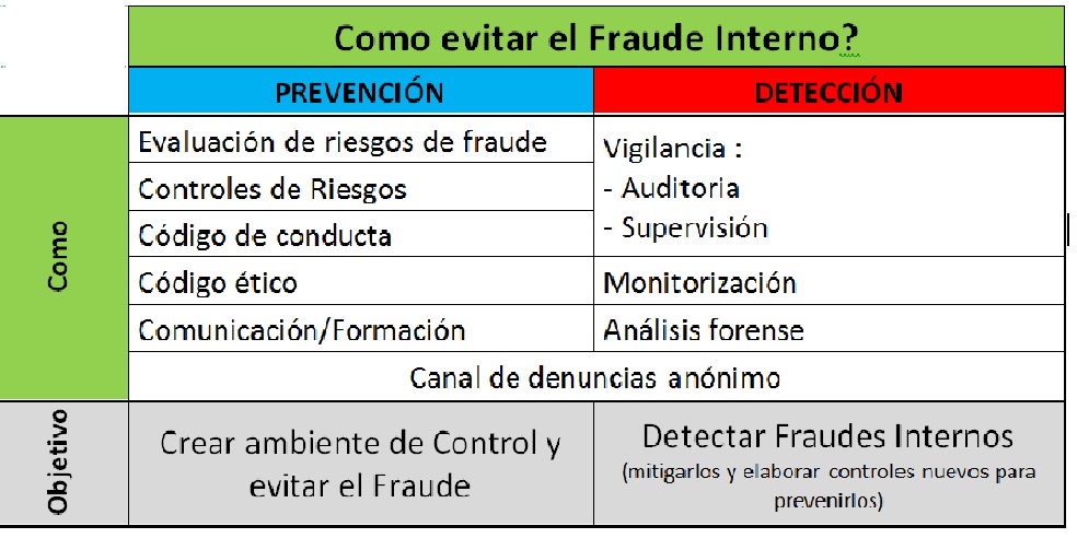 Como evitar el Fraude Interno? PREVENCIÓN o DETECCIÓN – Fraude Interno