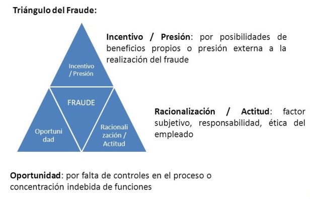 El triángulo del fraude – Fraude Interno